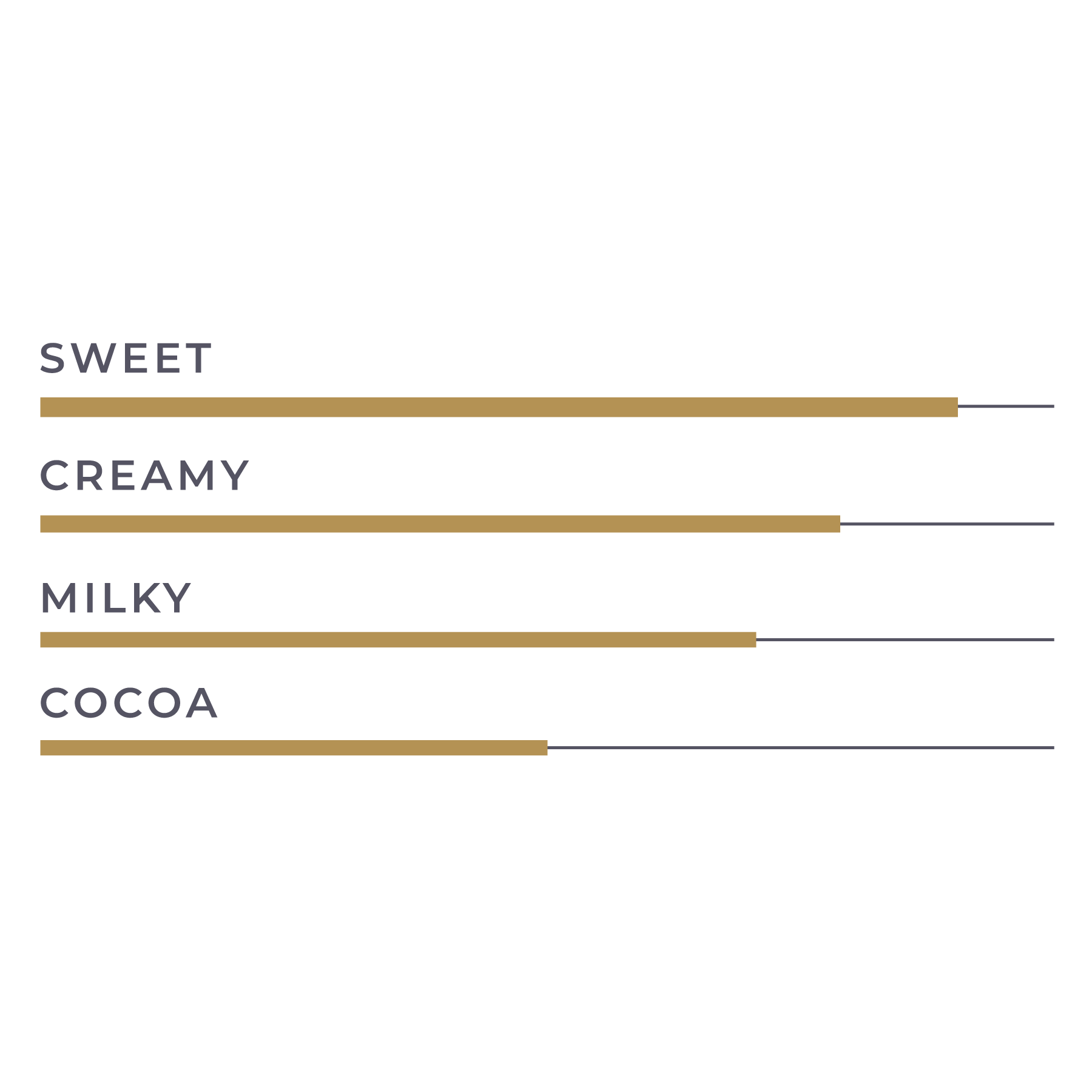 Taste profile for Embassy Azalea Milk Chocolate Couverture 2.5kg (SKU: 8994592013048)