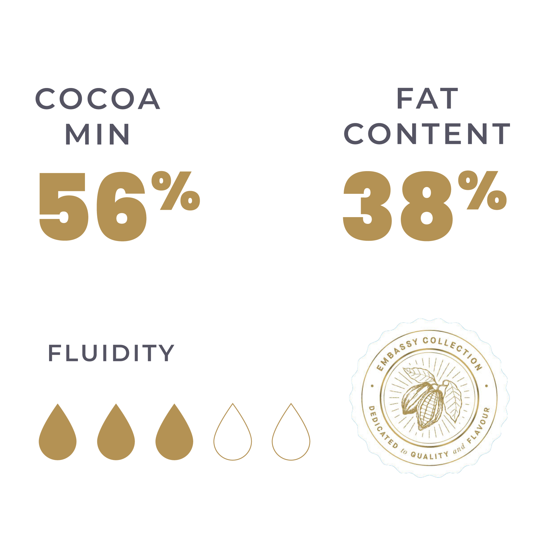Cocoa & Fat content information for Embassy Equatorial Blend Dark Chocolate Couverture 2.5kg (SKU: 8994592013079)