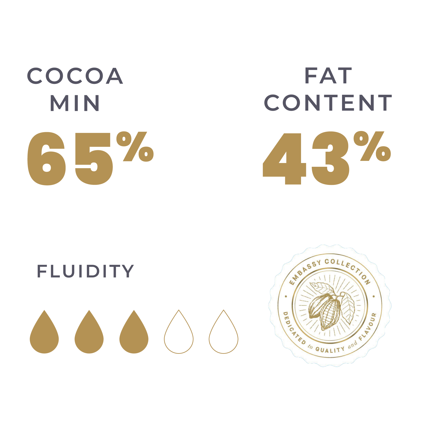 Cocoa and Fat content of Embassy Oceanic Blend  Dark Couverture Chocolate 2.5kg (SKU: 8994592013062)